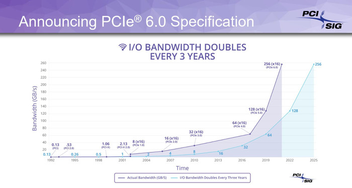 PCI-SIG推PCIe 6.0 将于2021年登场