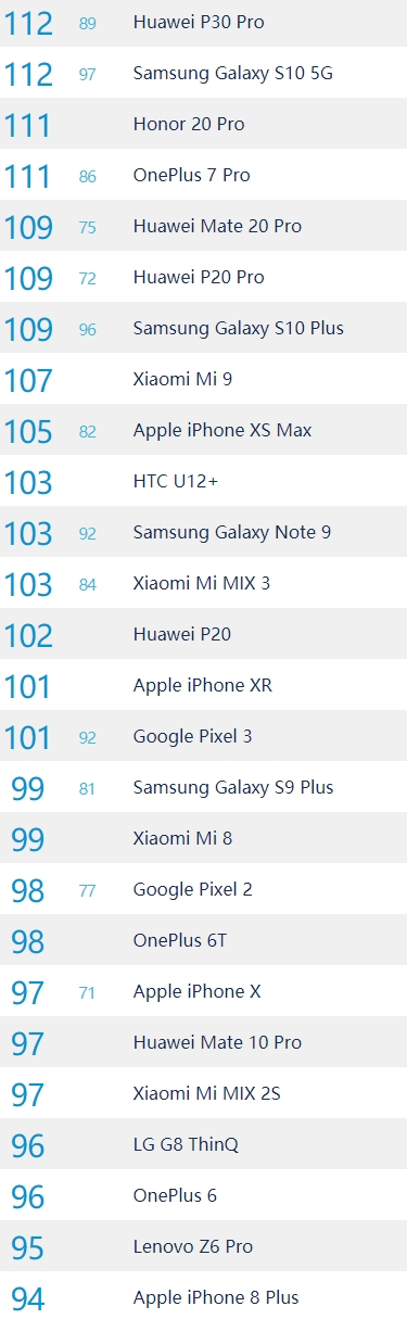 联想855旗舰DXO分数出炉：95分