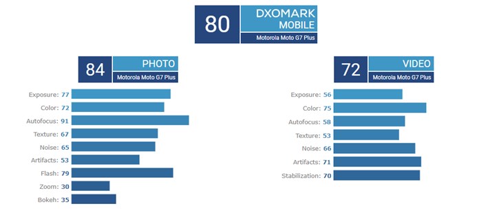 新设备Moto G7 Plus相机评分出炉：80分