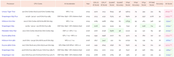 虎贲T710芯片来了：比骁龙855 Plus还强