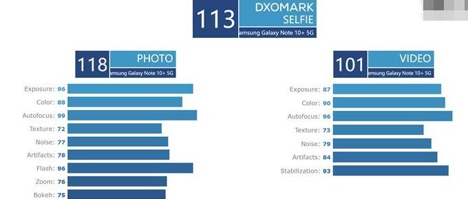 新设备三星Note10+ 5G相机分数出炉：113分