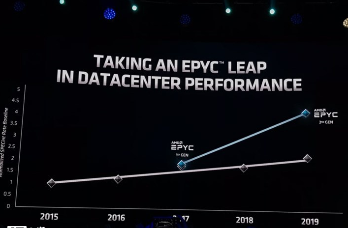 AMD 7nm EPYC处理器现身：世界最强