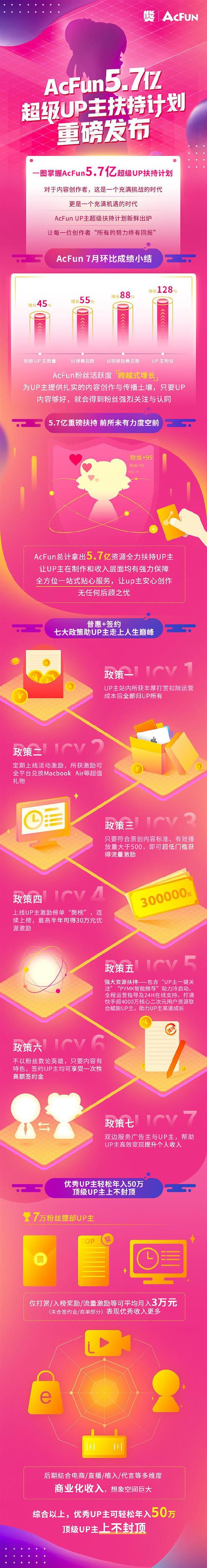 重生！AcFun准备用5.7亿资源扶持UP主