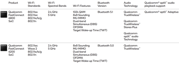 高通推出旗下第二代Wi-Fi 6四大平台：高性能