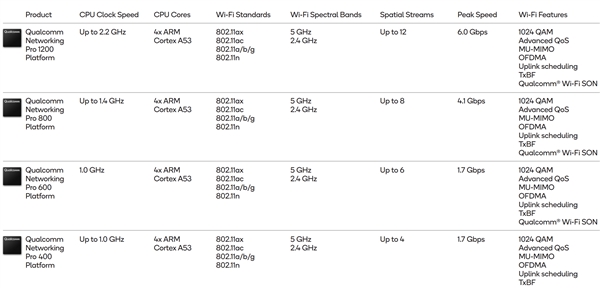 高通推出旗下第二代Wi-Fi 6四大平台：高性能