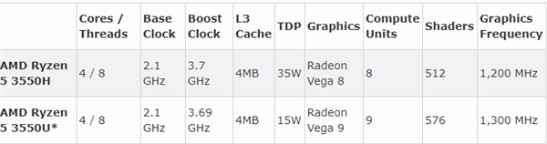新款AMD锐龙APU登场：15W低电压