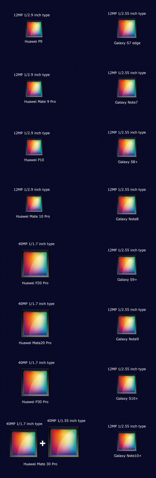 华为Mate 30 Pro背面将用上双4000万像素大尺寸传感器