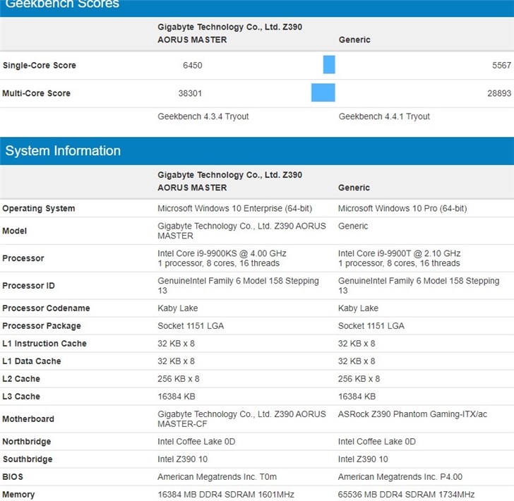 英特尔改进i9-9900T：睿频达4.4GHz