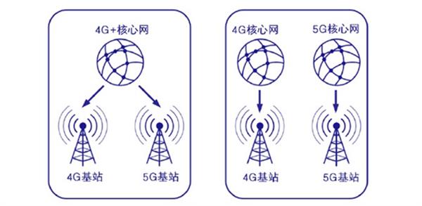 5G套餐199元起:不换号就能升级到5G网络