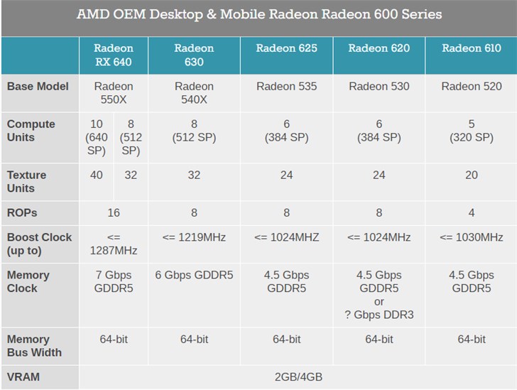 AMD推Radeon 600系列显卡：面向低端市场