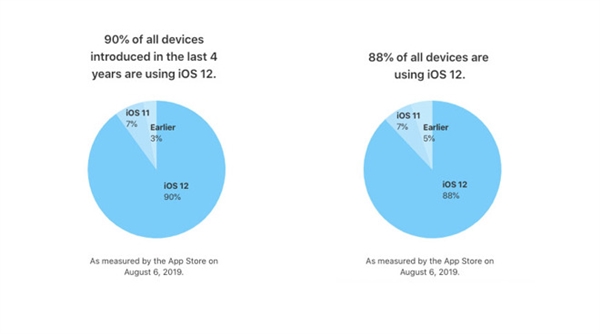 统治力强！iOS 12安装率达88%