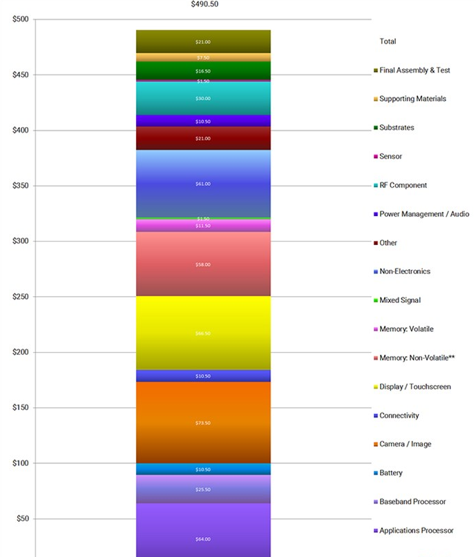 贵吗?iPhone11 Pro Max设备物料成本约3493元