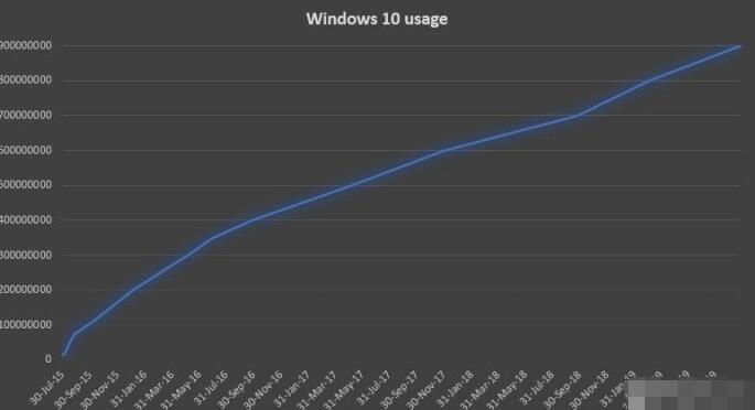 微软称Windows 10月活跃设备数量达9亿台以上