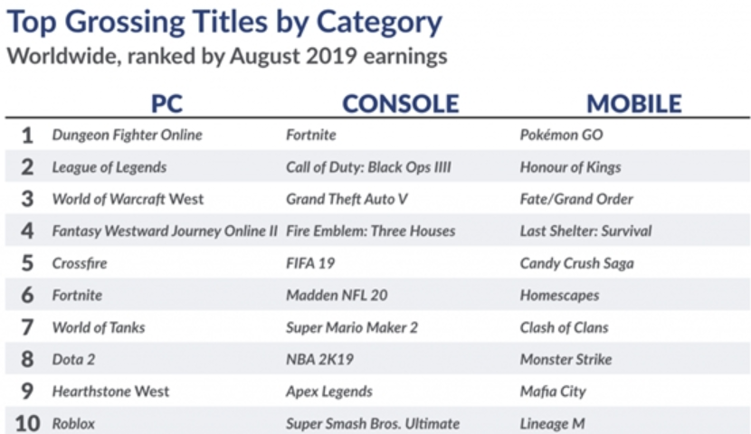 《DNF》是8月份最赚钱的一款PC游戏