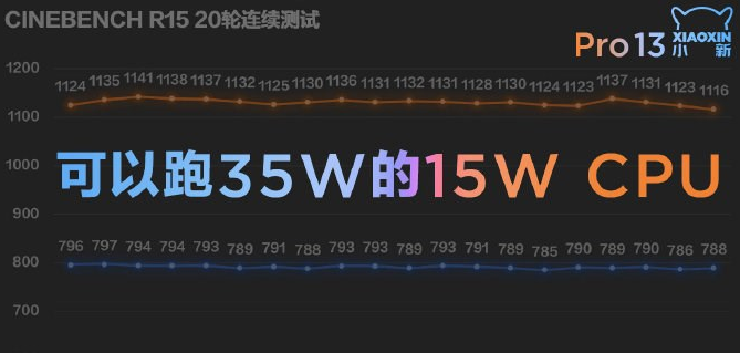 爆料:联想小新Pro 13会用上35瓦 6核低压处理器
