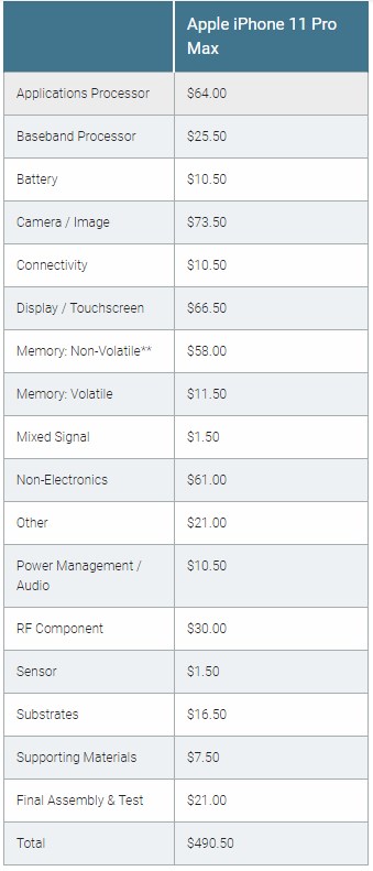 贵吗?iPhone11 Pro Max设备物料成本约3493元