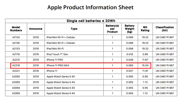 苹果自曝iphone11系列电池容量史上最大