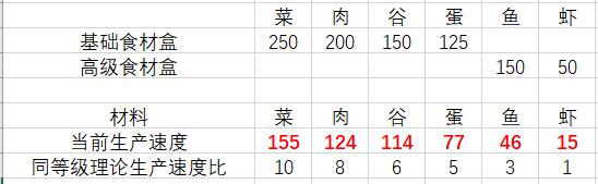 食物语厨房做菜性价比食物分析