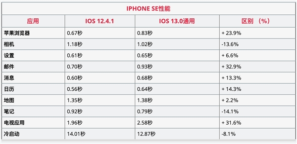 iPhone 6S、SE升级iOS 13后：很照顾！