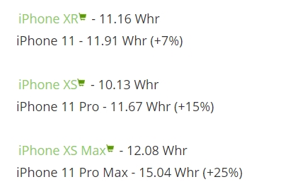 苹果自曝iPhone11系列电池容量：史上最大