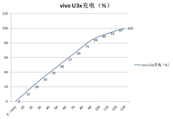 5000mAh+18W闪充 新机vivo U3x优势太多