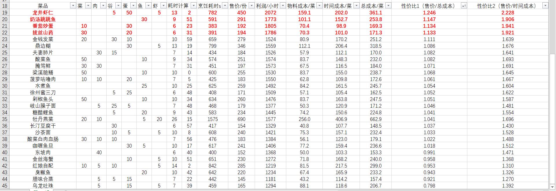食物语厨房做菜性价比食物分析