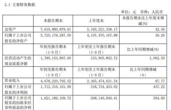 汇顶科技第三季度：营业收入同比增长97.77%