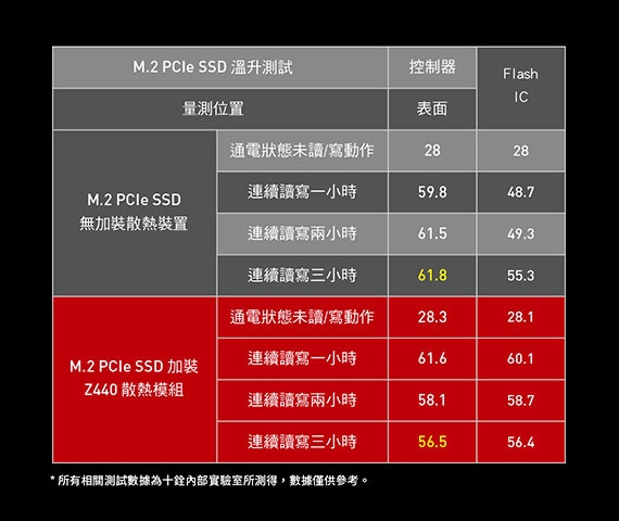 十铨科技迎来PCIe 4.0 SSD 石墨烯散热
