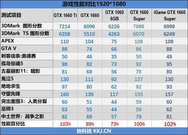 GTX 1660 Super AMD送上大礼：性价比超赞！