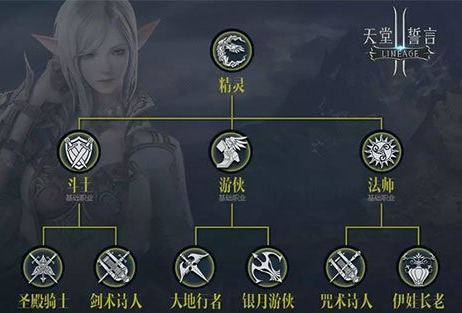 天堂2誓言最佳职业详情内容