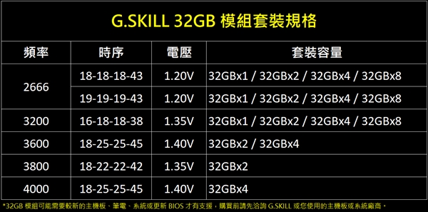 芝奇带来单条32GB四通道内存套装