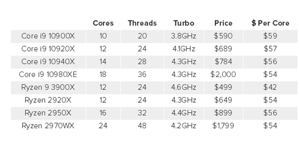 最新旗舰酷睿i9-10980XE很强：全核5.1GHz