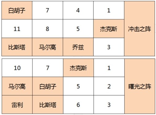 航海王燃烧意志红发杰克斯技能搭配推荐攻略