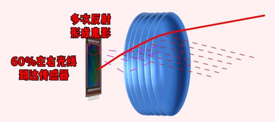 3分钟带你了解新iPhone拍照为何总是上演“鬼影重重”