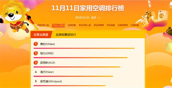 5G手机首秀就高潮 ：5G手机销量增长459%  苏宁双11完美落幕