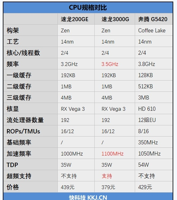AMD Zen架构速龙3000G评测：超频潜力惊人