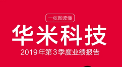 华米发布Q3季度财报 ：净利2亿大涨79%