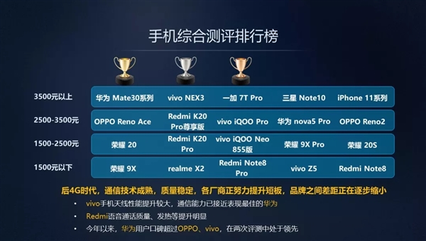 中移动权威评测：3500元以上手机冠军是谁？