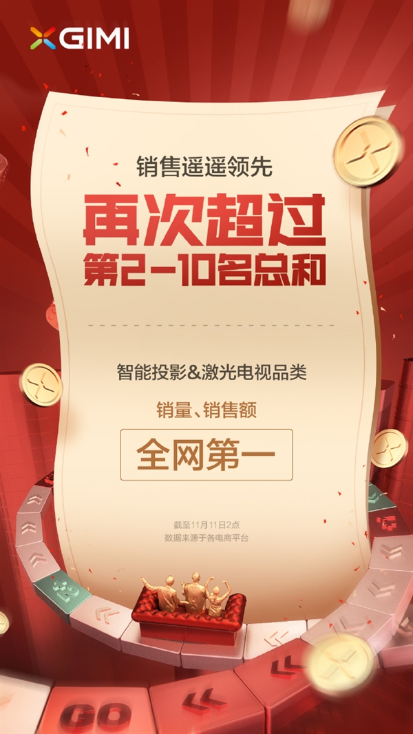 双11最牛厂商：极米双11拿下双第一