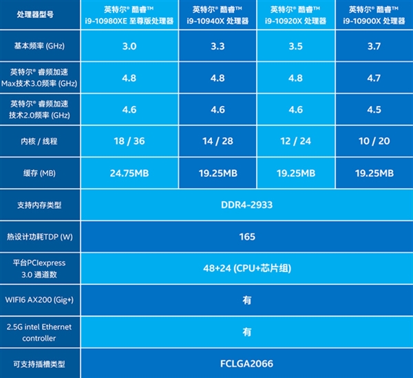 Intel 10核发烧新U上市：罕见猛降价！