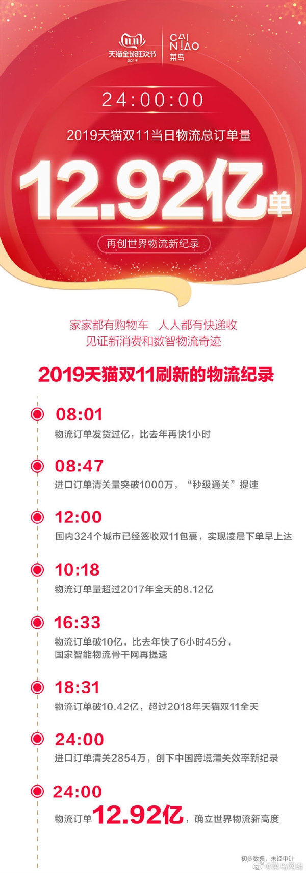 2019天猫双11物流总订单量出炉：奇迹！