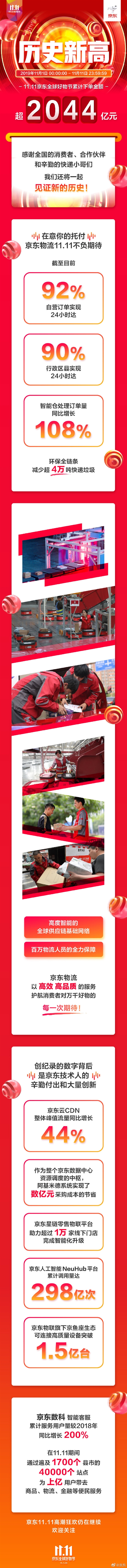 京东双11收官：这个金额数字有点猛！