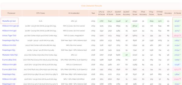 联发科5G SoC处理器性能曝光：7nm A77大核  MTK手机性能彻底翻身