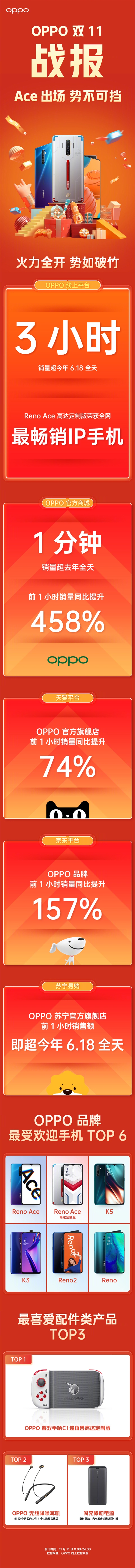 OPPO双11太猛：官方商城1分钟销量超去年全天 真香！