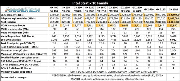 Intel发布全球容量最大FPGA：碾压AMD 64核