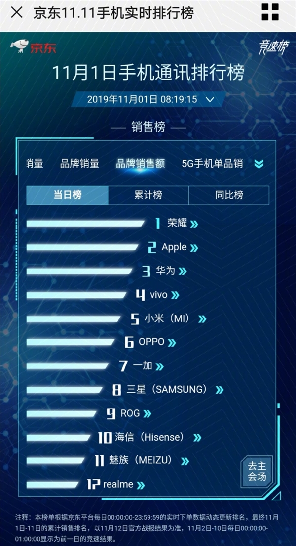 卖爆了！荣耀双11迎来开门红：销量冠军