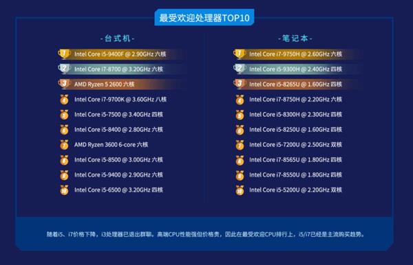最受欢迎CPU排行榜： 酷睿i5-9400F果然霸榜了