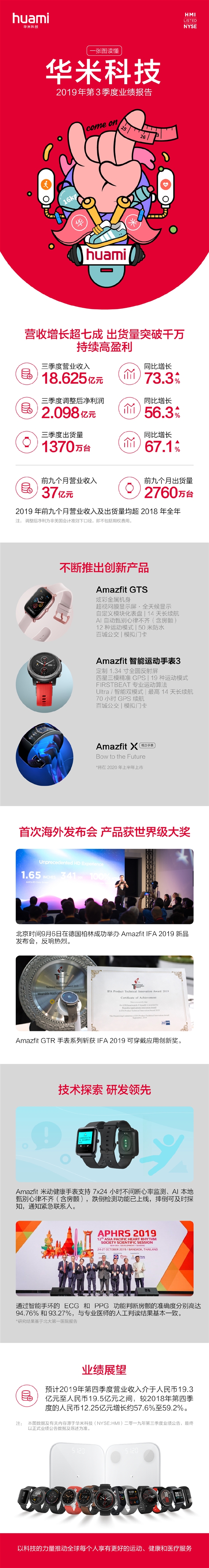 华米发布Q3季度财报 ：净利2亿大涨79%