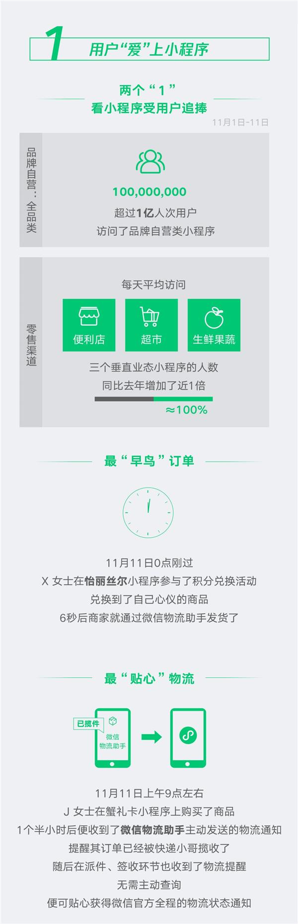 每天多少人用微信小程序？官方数据惊人