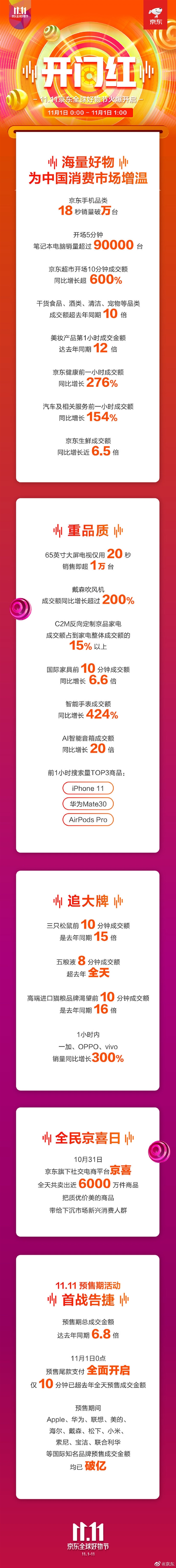 京东双11首日战报：iPhone 11搜索量最高